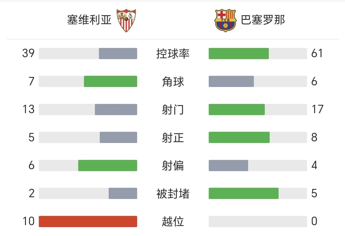 塞维利亚不敌瓦伦西亚，遗憾失去联赛领头羊位置的简单介绍